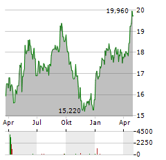 HOME INVEST BELGIUM Aktie Chart 1 Jahr