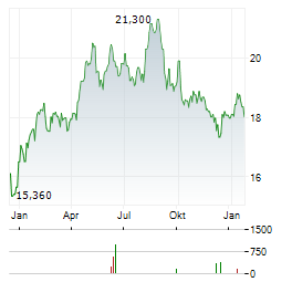 HOME INVEST BELGIUM Aktie Chart 1 Jahr