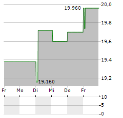 HOME INVEST BELGIUM Aktie 5-Tage-Chart