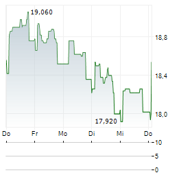 HOME INVEST BELGIUM Aktie 5-Tage-Chart