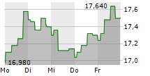 HOME INVEST BELGIUM SA 5-Tage-Chart
