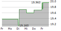 HOME INVEST BELGIUM SA 5-Tage-Chart