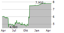 HOME24 SE Chart 1 Jahr