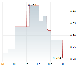 HOMELAND NICKEL INC Chart 1 Jahr