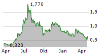 HOMERUN RESOURCES INC Chart 1 Jahr