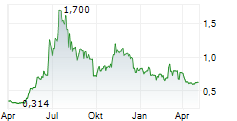 HOMERUN RESOURCES INC Chart 1 Jahr