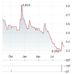 HOMERUN RESOURCES Aktie Chart 1 Jahr