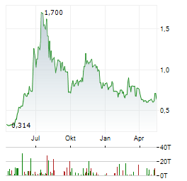 HOMERUN RESOURCES Aktie Chart 1 Jahr