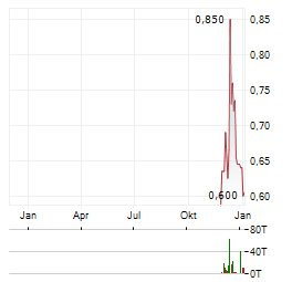 HOMERUN RESOURCES Aktie Chart 1 Jahr