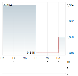 HOMERUN RESOURCES Aktie 5-Tage-Chart