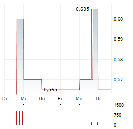 HOMERUN RESOURCES Aktie 5-Tage-Chart