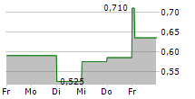 HOMERUN RESOURCES INC 5-Tage-Chart