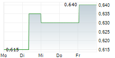 HOMERUN RESOURCES INC 5-Tage-Chart