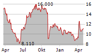 HOMESTREET INC Chart 1 Jahr