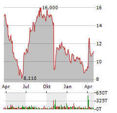 HOMESTREET Aktie Chart 1 Jahr