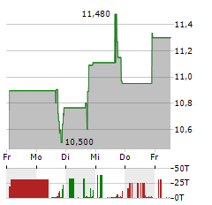 HOMESTREET Aktie 5-Tage-Chart