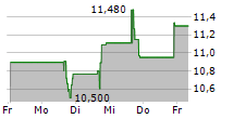 HOMESTREET INC 5-Tage-Chart