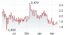 HOMETOGO SE Chart 1 Jahr