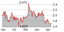 HOMETOGO SE Chart 1 Jahr