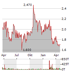 HOMETOGO Aktie Chart 1 Jahr