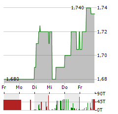 HOMETOGO Aktie 5-Tage-Chart