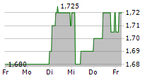 HOMETOGO SE 5-Tage-Chart