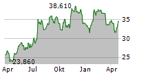 HOMETRUST BANCSHARES INC Chart 1 Jahr