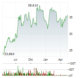 HOMETRUST BANCSHARES Aktie Chart 1 Jahr