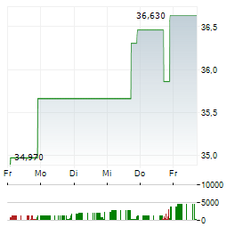 HOMETRUST BANCSHARES Aktie 5-Tage-Chart