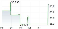 HOMETRUST BANCSHARES INC 5-Tage-Chart