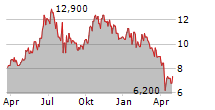 HON HAI PRECISION INDUSTRY CO LTD GDR Chart 1 Jahr