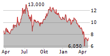 HON HAI PRECISION INDUSTRY CO LTD GDR Chart 1 Jahr