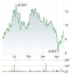 HON HAI PRECISION INDUSTRY Aktie Chart 1 Jahr