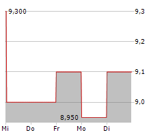 HON HAI PRECISION INDUSTRY CO LTD GDR Chart 1 Jahr