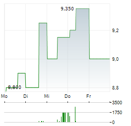 HON HAI PRECISION INDUSTRY Aktie 5-Tage-Chart