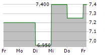 HON HAI PRECISION INDUSTRY CO LTD GDR 5-Tage-Chart