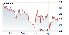 HONDA MOTOR CO LTD ADR Chart 1 Jahr