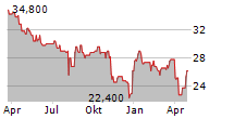 HONDA MOTOR CO LTD ADR Chart 1 Jahr