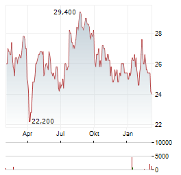 HONDA MOTOR CO LTD ADR Aktie Chart 1 Jahr