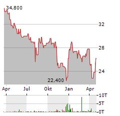 HONDA MOTOR CO LTD ADR Aktie Chart 1 Jahr