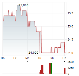 HONDA MOTOR CO LTD ADR Aktie 5-Tage-Chart