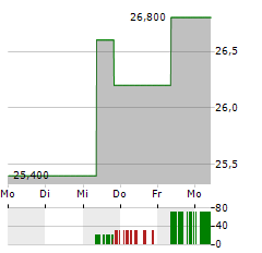 HONDA MOTOR CO LTD ADR Aktie 5-Tage-Chart