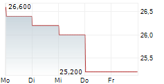 HONDA MOTOR CO LTD ADR 5-Tage-Chart