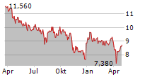 HONDA MOTOR CO LTD Chart 1 Jahr