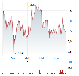 HONDA Aktie Chart 1 Jahr
