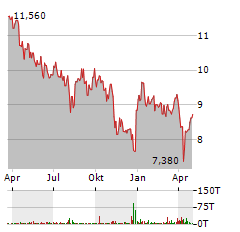 HONDA MOTOR CO LTD Jahres Chart