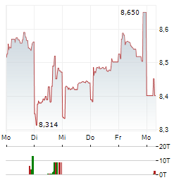HONDA Aktie 5-Tage-Chart