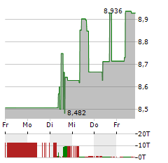 HONDA Aktie 5-Tage-Chart