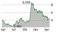 HONEST COMPANY INC Chart 1 Jahr