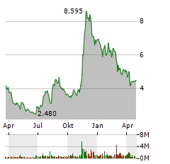 HONEST COMPANY INC Jahres Chart